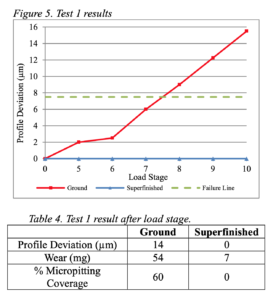 Figure 5 Table 4