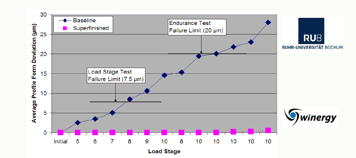 The Effect of Superfinishing on Gear Micropitting, Part II REM