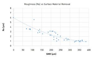 Scatter plot with trendline showing roughness versus SMR data for JPL's A6061-RAM2 material offset study [7]