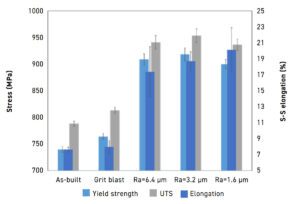 Tensile testing results for PBF-EB/Ti-6Al-4V specimens with different surface finishes [7]